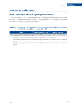 Resultados por
                                                                                                                            Sector de Aprendizaje
                                                                                                               CAPÍTULO 2



Resultados del establecimiento

Puntaje promedio en Historia, Geografía y Ciencias Sociales
A continuación, en la Tabla 2.4 se presenta el puntaje promedio obtenido por los estudiantes
de 8° básico del establecimiento en Historia, Geografía y Ciencias Sociales y la variación del
resultado en relación con la evaluación anterior.


Tabla 2.4.	 Puntaje promedio del establecimiento en Historia, Geografía y Ciencias Sociales
            en SIMCE 8° básico 2011 y variación 2009-2011

                    Prueba                          Puntaje promedio 2011                Variación 2009-2011
  Historia, Geografía y Ciencias Sociales                       281                                   ●   -6

 :	    Indica que el puntaje promedio del establecimiento es similar al de la evaluación anterior.
 :	    Indica que el puntaje promedio del establecimiento es significativamente más alto en relación con la evaluación
        anterior.
 :	    Indica que el puntaje promedio del establecimiento es significativamente más bajo en relación con la evaluación
        anterior.




V_2.2                                                                                                                       37
 