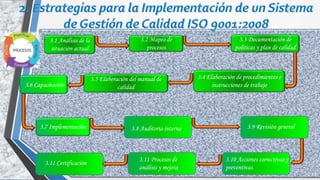 3.1 Análisis de la
situación actual
3.2 Mapeo de
procesos
3.3 Documentación de
políticas y plan de calidad
3.4 Elaboración de procedimientos e
instrucciones de trabajo
3.5 Elaboración del manual de
calidad
3.7 Implementación
3.6 Capacitación
3.8 Auditoria interna 3.9 Revisión general
3.10 Acciones correctivas y
preventivas
3.11 Procesos de
análisis y mejora
3.11 Certificación
 