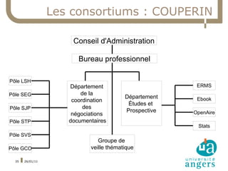 Les consortiums : COUPERIN

                      Conseil d'Administration

                        Bureau professionnel

Pôle LSH
                     Département                        ERMS
Pôle SEG                 de la
                                         Département    Ebook
                      coordination
                                          Études et
Pôle SJP                  des
                                         Prospective   OpenAire
                      négociations
Pôle STP             documentaires
                                                        Stats
Pôle SVS
                               Groupe de
Pôle GCO                    veille thématique

  35   26/01/11
 