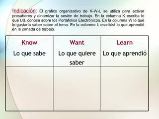 I ndicación :  El gráfico organizativo de K-W-L se utiliza para activar presaberes y dinamizar la sesión de trabajo. En la columna K escriba lo que Ud. conoce sobre los Portafolios Electrónicos. En la columna W lo que le gustaría saber sobre el tema. En la columna L escribirá lo que aprendió en la jornada de trabajo. Know Lo que sabe Want Lo que quiere saber Learn Lo que aprendió 