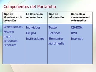 Componentes del Portafolio  Tipo de Muestras en la colección La Colección representa a .. Tipo de Información  Consulta o almacenamiento de medios Demostraciones Recursos Logros Reflexiones Personales Individuos Grupos Instituciones Texto Gráficos Elementos Multimedia CD-ROM DVD Internet 