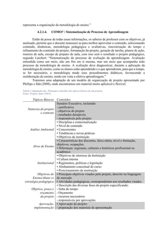 representa a organização da metodologia de ensino.”
4.2.1.4. COMO? / Sistematização de Processo de Aprendizagem
Então de posse de todas essas informações, os saberes de professor com os objetivos, já
analisado, permite que o docente manuseei as para melhor aproveitar o conteúdo, selecionando
conteúdo, dinâmicas, metodologia pedagógica e avaliativas, sincronização do tempo e
refinamento do conteúdo do projeto, formatação do projeto, geração de tarefas, planos de ação,
roteiros de aula, escopo de preparo de aula, com isso será o resultado o projeto pedagógico,
segundo Larchert: “Sistematização do processo de avaliação da aprendizagem. Avaliação
entendida como um meio, não um fim em si mesma, mas um meio que acompanha todo
processo da metodologia de ensino. A avaliação deve diagnosticar, durante a aplicação da
metodologia de ensino, como os alunos estão aprendendo e o que aprenderam, para que a tempo,
se for necessário, a metodologia mude seus procedimentos didáticos, favorecendo a
reelaboração do ensino, tendo em vista a efetiva aprendizagem.”
Traremos uma adaptação de um modelo de organização de projeto apresentado por
Phillips e Ilda (2008), onde encontramos um material muito aplicável e flexível.
Tabela 1.Adaptação dos Principais conteúdos dos tópicos básicos de um projetos
Fonte: Próprio Autor (2015)
Tópicos Básicos Conteúdos
Natureza do projeto
e contexto
Sumário Executivo, incluindo:
- justificativa
- objetivos do projeto
- resultados desejáveis
- responsáveis pelo projeto
Análise Ambiental
• Disciplina e contextualização
• Nível de conteúdo
• Concorrentes
• Tendências e novas práticas
• Objetivos da instituição
Alvos de Ensino
• Características dos discentes, faixa etária, nível e formação,
objetivos, ocupações.
• Diferenças: regionais, culturais e históricos profissional ou
acadêmico
Institucional
• Objetivos de interesse da Instituição
• Cultura interna
• Regimentos, políticas e legislação
• Alinhamento conceitual do curso
• Posicionamento da instituição
Objetivos do
Ensino/Aluno vs
estratégia pedagógica
• Principais objetivos visados pelo projeto, descrito na linguagem
do mercado
• Atividades pedagógicas, correspondentes aos resultados visados
Objetivo, prazo e
orçamento
do projeto
• Descrição das diversas fases do projeto especificando:
- linha do tempo
- Orçamento
- recursos necessários
- responsáveis por aprovações
Aprovação,
implementação
• Aprovação do projeto:
- preparação dos materiais de apresentação
 