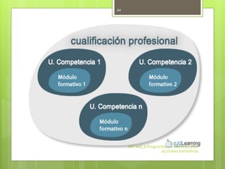 MF1442_3 Programación didáctica de
acciones formativas
44
 