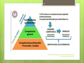 MF1442_3 Programación didáctica de
acciones formativas
49
 