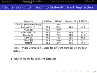 17/18
Introduction Collective Entity Linking Conclusion and perspectives Bibliographie
Results (2/2) : Comparison to State-of-the-Art Approaches
Approach AIDA-A AIDA-B Reuters128 RSS-500
CNN [2] (Entity-by-Entity) - 85.5 - -
End-to-End [7] 89.4 82.4 54.6 42.2
NCEL [1] 79.0 80.0 - -
AGDISTIS [10] 57.5 57.8 68.9 54.2
Babelfy [8] 71.9 75.5 54.8 64.1
AIDA [4] 74.3 76.5 56.6 65.5
PBoH [3] 79.4 80.0 68.3 55.3
WSRM 90.6 87.7 79.9 79.3
Table: Micro-averaged F1 score for diﬀerent methods on the four
datasets
WSRM stable for diﬀerent datasets
 