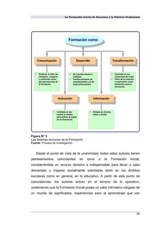 La Formación Inicial de Docentes y la Práctica Profesional
Formación como
Desarrollo
Activación
Comunicación
Información
Transformación
Destacar el valor de
compartir, cooperar
y confrontar como
eje estructurante de
la formación.
Se concibe desde lo
holístico.
Facilita procesos de
autodesarrollo y el de
autoconformación.
Centrada en los
momentos de crisis.
Parte de la creación
y superación como
elementos para la
formación.
Centrada en los
modos y medios
para activar al sujeto
en su formación.
Énfasis en el tener,
saber y recibir.
Figura N° 5
Las distintas acciones de la Formación.
Fuente: Proceso de investigación
Desde el punto de vista de la unanimidad, todos estos autores tienen
planteamientos coincidentes en torno a la Formación Inicial,
considerándola un recurso decisivo e indispensable para llevar a cabo
demandas y mejoras socialmente solicitadas tanto en los ámbitos
escolares como en general, en lo educativo. A partir de este punto de
coincidencias, los autores entran en el terreno de lo operativo,
sosteniendo que la Formación Inicial posee un valor intrínseco cargado de
un mundo de significados, experiencias para el aprendizaje que van
65
 
