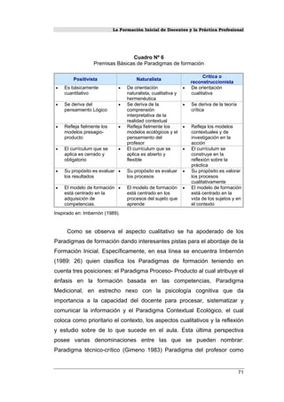 La Formación Inicial de Docentes y la Práctica Profesional
Cuadro Nº 6
Premisas Básicas de Paradigmas de formación
Positivista Naturalista
Crítica o
reconstruccionista
Es básicamente
cuantitativo
De orientación
naturalista, cualitativa y
hermenéutica
De orientación
cualitativa
Se deriva del
pensamiento Lógico
Se deriva de la
comprensión
interpretativa de la
realidad contextual
Se deriva de la teoría
crítica
Refleja fielmente los
modelos presagio-
producto
Refleja fielmente los
modelos ecológicos y el
pensamiento del
profesor
Refleja los modelos
contextuales y de
investigación en la
acción
El currículum que se
aplica es cerrado y
obligatorio
El currículum que se
aplica es abierto y
flexible
El currículum se
construye en la
reflexión sobre la
práctica
Su propósito es evaluar
los resultados
Su propósito es evaluar
los procesos
Su propósito es valorar
los procesos
cualitativamente
El modelo de formación
está centrado en la
adquisición de
competencias.
El modelo de formación
está centrado en los
procesos del sujeto que
aprende
El modelo de formación
está centrado en la
vida de los sujetos y en
el contexto
• • •
• • •
• • •
• • •
• • •
• • •
Inspirado en: Imbernón (1989).
Como se observa el aspecto cualitativo se ha apoderado de los
Paradigmas de formación dando interesantes pistas para el abordaje de la
Formación Inicial. Específicamente, en esa línea se encuentra Imbernón
(1989: 26) quien clasifica los Paradigmas de formación teniendo en
cuenta tres posiciones: el Paradigma Proceso- Producto al cual atribuye el
énfasis en la formación basada en las competencias, Paradigma
Medicional, en estrecho nexo con la psicología cognitiva que da
importancia a la capacidad del docente para procesar, sistematizar y
comunicar la información y el Paradigma Contextual Ecológico, el cual
coloca como prioritario el contexto, los aspectos cualitativos y la reflexión
y estudio sobre de lo que sucede en el aula. Esta última perspectiva
posee varias denominaciones entre las que se pueden nombrar:
Paradigma técnico-crítico (Gimeno 1983) Paradigma del profesor como
71
 