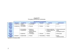 Cuadro Nº 7
Principales Orientaciones Contextuales
Orientaciones Conceptuales
Autor Artesanal Académica Tecnológica Personal Práctica Crítica/social
Zeichner
(1983)
Académica Modelo
conductista
Personalista ------------ Clínica Crítica
Feiman-
Nemser
(1990)
Académica Tecnológica Personal Práctica Crítica -------------
Pérez
Gómez
(1992)
•
•
•
•
•
•
•
•
Enciclopédico
Comprensivo
Modelo en-
trenamiento
Modelo adopción
decisiones
Enfoque tradicional
Enfoque reflexivo de
la práctica
Crítica reconstrucción
social
Investigación acción
Marcelo
(1994)
• • • • •Académica Tecnológica Personal Práctica Crítica social
Ferrández
(1998)
Artesanal Academicista Técnica Personalista Práctica Social-
reconstruccionista
• • • • • •
• • • • • •
• • • • • •
Inspirado en Ferrández (2000).
73
 