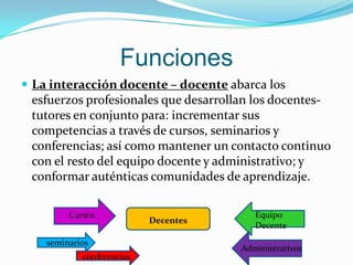 Funciones
 La interacción docente – docente abarca los

esfuerzos profesionales que desarrollan los docentestutores en conjunto para: incrementar sus
competencias a través de cursos, seminarios y
conferencias; así como mantener un contacto continuo
con el resto del equipo docente y administrativo; y
conformar auténticas comunidades de aprendizaje.
Cursos
seminarios
conferencias

Decentes

Equipo
Decente
Administrativos

 