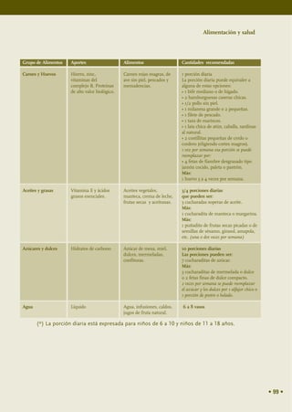 Alimentación y salud




Grupo de Alimentos   Aportes                    Alimentos                   Cantidades recomendadas

Carnes y Huevos      Hierro, zinc,              Carnes rojas magras, de     1 porción diaria
                     vitaminas del              ave sin piel, pescados y    La porción diaria puede equivaler a
                     complejo B, Proteínas      menudencias.                alguna de estas opciones:
                     de alto valor biológico.                               • 1 bife mediano o de hígado.
                                                                            • 2 hamburguesas caseras chicas.
                                                                            • 1/2 pollo sin piel.
                                                                            • 1 milanesa grande o 2 pequeñas.
                                                                            • 1 filete de pescado.
                                                                            • 1 taza de mariscos.
                                                                            • 1 lata chica de atún, caballa, sardinas
                                                                            al natural.
                                                                            • 2 costillitas pequeñas de cerdo o
                                                                            cordero (eligiendo cortes magros).
                                                                            1 vez por semana esa porción se puede
                                                                            reemplazar por:
                                                                            • 4 fetas de fiambre desgrasado tipo
                                                                            jamón cocido, paleta o pastrón.
                                                                            Más:
                                                                            1 huevo 3 a 4 veces por semana.

Aceites y grasas     Vitamina E y ácidos        Aceites vegetales,          3/4 porciones diarias
                     grasos esenciales.         manteca, crema de leche,    que pueden ser:
                                                frutas secas y aceitunas.   3 cucharadas soperas de aceite.
                                                                            Más:
                                                                            1 cucharadita de manteca o margarina.
                                                                            Más:
                                                                            1 puñadito de frutas secas picadas o de
                                                                            semillas de sésamo, girasol, amapola,
                                                                            etc. (una o dos veces por semana)

Azúcares y dulces    Hidratos de carbono        Azúcar de mesa, miel,       10 porciones diarias
                                                dulces, mermeladas,         Las porciones pueden ser:
                                                confituras.                 7 cucharaditas de azúcar.
                                                                            Más:
                                                                            3 cucharaditas de mermelada o dulce
                                                                            o 2 fetas finas de dulce compacto.
                                                                            2 veces por semana se puede reemplazar
                                                                            el azúcar y los dulces por 1 alfajor chico o
                                                                            1 porción de postre o helado.

Agua                 Líquido                    Agua, infusiones, caldos,   6 a 8 vasos
                                                jugos de fruta natural.

       (*) La porción diaria está expresada para niños de 6 a 10 y niños de 11 a 18 años.




                                                                                                                           • 99 •
 
