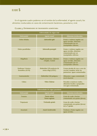 BLOQUE 5


             En el siguiente cuadro podemos ver el nombre de la enfermedad, el agente causal y los
          alimentos involucrados en casos de contaminación bacteriana, parasitaria y viral.

             CUADRO 5. ENFERMEDADES DE TRANSMISIÓN ALIMENTARIA

                                          Enfermedades de origen viral

                   Enfermedad                      Agente causal                   Alimentos involucrados

                  Fiebre tifoidea                 Salmonella typhi             Frutas y verduras regadas con
                                                                               aguas servidas, alimentos
                                                                               contaminados por un
                                                                               manipulador enfermo.

                Fiebre paratifoidea             Salmonella paratyphi           Frutas y verduras regadas con
                                                                               aguas servidas, alimentos
                                                                               contaminados por un
                                                                               manipulador enfermo.

                     Shigellosis           Shigella dysenteriae, S flexneri,   Frutas y verduras regadas con
                                                  S boydii, S sonnei           aguas servidas, alimentos
                                                                               contaminados por un
                                                                               manipulador enfermo.

                Síndrome Urémico           Escherichia Coli productor de       Carnes picadas de vaca y aves sin
                 hemolítico (SUH)              toxina shiga (STEC)             cocción completa, leche sin
                                                                               pasteurizar, aguas contaminadas.

                  Gastroenteritis            Escherichia Coli patógena         Alimentos o agua contaminada
                                                                               con la bacteria.

                       Cólera                      Vibrio Cholerae             Pescados o mariscos crudos,
                                                                               alimentos lavados o preparados
                                                                               con agua contaminada.

                                        Enfermedades de origen parasitario

                   Enfermedad                      Agente causal                   Alimentos involucrados

                      Teniasis                     Taenia solium               Carne de cerdo y bovino
                                                  Taenia saginata              contaminada con quistes (larvas).

                   Triquinosis                   Trichinella spiralis          Carne de cerdo y bovino
                                                                               contaminada con quistes (larvas)
                                                                               de la T spiralis.

                     Ascariasis                 Ascaris lumbricoides           Verduras y frutas regadas con
                                                                               aguas servidas.




• 116 •
 