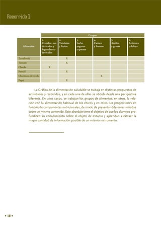 Recorrido 1

                                                                    Grupos
                              1.              2.         3.             4.         5.          6.
                              Cereales, sus   Verduras   Leche,         Carnes     Aceites     Azúcares
             Alimentos        derivados y     y frutas   yogures        y huevos   y grasas    y dulces
                              legumbres y                y quesos
                              derivados

         Zanahoria                                 X
         Tomate                                    X
         Choclo                    X
         Perejil                                   X
         Churrasco de cerdo                                                  X
         Papa                                      X


                        La Gráfica de la alimentación saludable se trabaja en distintas propuestas de
                   actividades y recorridos, y en cada una de ellas se aborda desde una perspectiva
                   diferente. En unos casos, se trabajan los grupos de alimentos; en otros, la rela-
                   ción con la alimentación habitual de los chicos y en otros, las proporciones en
                   función de componentes nutricionales, de modo de presentar diferentes miradas
                   sobre un mismo contenido. Este abordaje tiene el objetivo de que los alumnos pro-
                   fundicen su conocimiento sobre el objeto de estudio y aprendan a extraer la
                   mayor cantidad de información posible de un mismo instrumento.




• 18 •
 