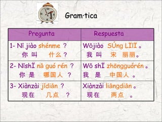 Gramática

      Pregunta             Respuesta
1- Nǐ jiào shénme ？     Wǒjiào Sònɡ Lìlì 。
    你 叫       什么 ？       我 叫 宋 丽丽。
2- Nǐshì nǎ ɡuó rén ？   Wǒ shì zhōnɡɡuórén 。
   你 是 哪国人 ？            我 是 中国人 。
3- Xiànzài jǐdiǎn ？     Xiànzài liǎnɡdiǎn 。
    现在       几点 ？        现在       两点 。
 