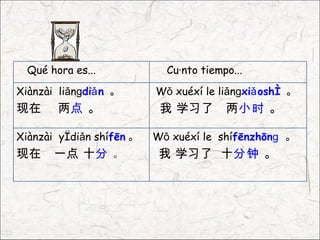 Qué hora es...            Cuánto tiempo...

Xiànzài liǎnɡdiǎ n 。      Wǒ xuéxí le liǎnɡxiǎ oshí 。
现在      两点 。               我 学习了        两小时 。

Xiànzài yìdiǎn shífēn 。   Wǒ xuéxí le shífēnzhōnɡ 。
现在     一点 十分 。             我 学习了 十分钟 。
 