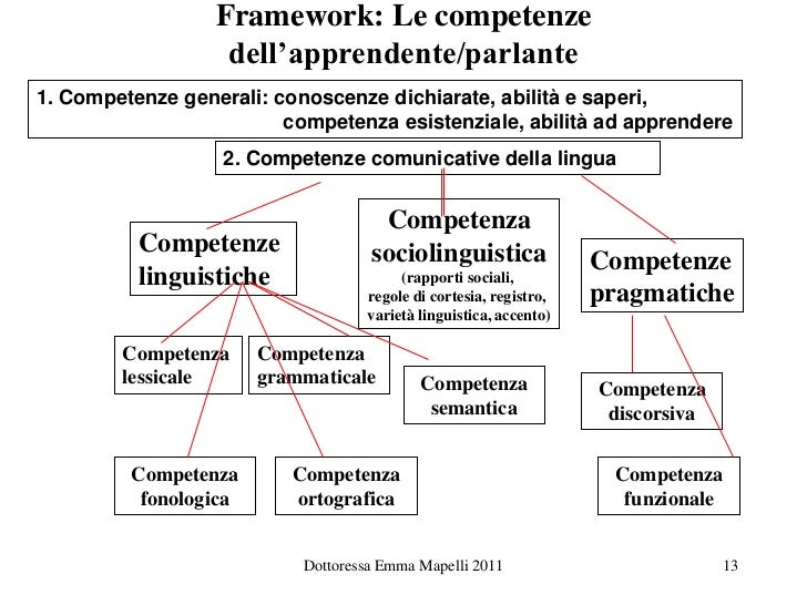 Docente abilità e competenze. prof.ssa Mapelli Docente abilità e competenze. prof.ssa Mapelli