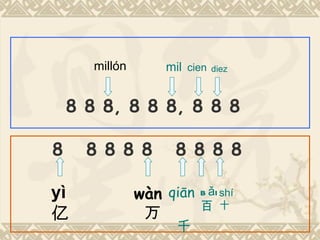 millón       mil cien   diez



    8 8 8, 8 8 8, 8 8 8

8     8 8 8 8        8 8 8 8

yì              wàn qiān   b ǎi shí
                           百 十
亿                万
                      千
 