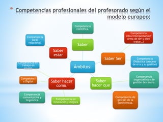 *
Ámbitos:
Saber
Competencia
científica.
Saber Ser
Competencia
intra/interpersonal(f
orma de ser y bien
tratar…)
Competencia
Didáctica (proceso
de e/a y su gestión)
Saber
hacer que
Competencia
organizativa y de
gestión de centro.
Competencia de
gestión de la
convivencia.
Saber hacer
como.
Competencia en
trabajo en
equipo
Competencia en
innovación y mejora
Competencia
comunicativa y
lingüística
Competenci
a Digital
Saber
estar
Competencia
socio
relacional.
 