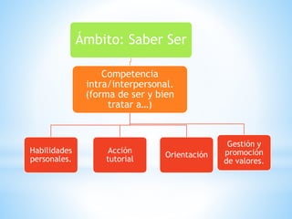 Ámbito: Saber Ser
Competencia
intra/interpersonal.
(forma de ser y bien
tratar a…)
Habilidades
personales.
Acción
tutorial
Orientación
Gestión y
promoción
de valores.
 