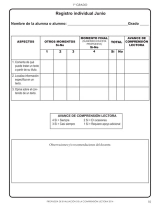 PROPUESTA DE EVALUACIÓN DE LA COMPRENSIÓN LECTORA 2014 10
1° GRADO
ASPECTOS OTROS MOMENTOS
Sí-No
MOMENTO FINAL
(SUGERIDO EN ESTA
PROPUESTA)
Sí-No
TOTAL
AVANCE DE
COMPRENSIÓN
LECTORA
1 2 3 4 Sí No
1. Comenta de qué
puede tratar un texto
a partir de su título.
2. Localiza información
específica en un
texto.
3. Opina sobre el con-
tenido de un texto.
Nombre de la alumna o alumno: _________________________________Grado _____
4 Sí = Siempre
3 Sí = Casi siempre
2 Sí = En ocasiones
1 Sí = Requiere apoyo adicional
AVANCE DE COMPRENSIÓN LECTORA
Registro individual Junio
Observaciones y/o recomendaciones del docente.
 