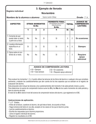 PROPUESTA DE EVALUACIÓN DE LA COMPRENSIÓN LECTORA 2014 6
1° GRADO
ASPECTOS OTROS MOMENTOS
Sí-No
MOMENTO FINAL
(SUGERIDO EN ESTA
PROPUESTA)
Sí-No
TOTAL
AVANCE DE
COMPRENSIÓN
LECTORA
1 2 3 4 Sí No
1. Comenta de qué
puede tratar un texto
a partir de su título.
No No Sí Sí 2 2 En ocasiones
2. Localiza información
específica en un
texto.
Sí Sí Sí Sí 4 0 Siempre
3. Opina sobre el con-
tenido de un texto. No No No Sí 1 3 Requiere
apoyo
adicional
Noviembre
4 Sí = Siempre
3 Sí = Casi siempre
2 Sí = En ocasiones
1 Sí = Requiere apoyo adicional
AVANCE DE COMPRENSIÓN LECTORA
Registro individual
Nombre de la alumna o alumno: _________________________________Grado _____
3. Ejemplo de llenado
Instrucciones de aplicación.
1° y 2° Grados.
- Antes de la lectura, cuestione al alumno, de qué trata el texto, de acuerdo al título.
- Haga la lectura del texto en voz alta, excepto en los casos en los que el alumno ya lea.
- Lea los cuestionamientos al alumno.
- Escriba las respuestas que el alumno proporciona.
- Llene el registro individual del alumno.
- Registre los resultados en el SIE.
Para evaluar los momentos 1, 2 y 3 podrá utilizar las lecturas de los libros del alumno o cualquier otra que considere
pertinente y redactar los cuestionamientos que den cuenta de los tres aspectos que se solicitan en el registro de
evaluación del alumno.
Esta propuesta solo incluye las lecturas y los cuestionamientos del momento 4 de cada periodo (marzo y junio).
Para determinar el avance de comprensión lectora sume los Sí y los No de los cuatro momentos de cada periodo y
llene la columna de total.
El total de los Sí le dará el nivel del avance de comprensión lectora del alumno, que registrará en el SIE.
Sara León Díaz 1° A
 