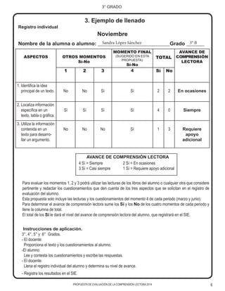 PROPUESTA DE EVALUACIÓN DE LA COMPRENSIÓN LECTORA 2014 6
3° GRADO
ASPECTOS OTROS MOMENTOS
Sí-No
MOMENTO FINAL
(SUGERIDO EN ESTA
PROPUESTA)
Sí-No
TOTAL
AVANCE DE
COMPRENSIÓN
LECTORA
1 2 3 4 Sí No
1. Identifica la idea
principal de un texto. No No Sí Sí 2 2 En ocasiones
2. Localiza información
específica en un
texto, tabla o gráfica.
Sí Sí Sí Sí 4 0 Siempre
3. Utiliza la información
contenida en un
texto para desarro-
llar un argumento.
No No No Sí 1 3 Requiere
apoyo
adicional
Noviembre
4 Sí = Siempre
3 Sí = Casi siempre
2 Sí = En ocasiones
1 Sí = Requiere apoyo adicional
AVANCE DE COMPRENSIÓN LECTORA
Instrucciones de aplicación.
3°, 4°, 5° y 6° Grados.
- El docente:
Proporciona el texto y los cuestionamientos al alumno.
-El alumno:
Lee y contesta los cuestionamientos y escribe las respuestas.
- El docente:
Llena el registro individual del alumno y determina su nivel de avance.
- Registra los resultados en el SIE.
Registro individual
3. Ejemplo de llenado
Para evaluar los momentos 1, 2 y 3 podrá utilizar las lecturas de los libros del alumno o cualquier otra que considere
pertinente y redactar los cuestionamientos que den cuenta de los tres aspectos que se solicitan en el registro de
evaluación del alumno.
Esta propuesta solo incluye las lecturas y los cuestionamientos del momento 4 de cada periodo (marzo y junio).
Para determinar el avance de comprensión lectora sume los Sí y los No de los cuatro momentos de cada periodo y
llene la columna de total.
El total de los Sí le dará el nivel del avance de comprensión lectora del alumno, que registrará en el SIE.
Nombre de la alumna o alumno: ____________________________Grado _______Sandra López Sánchez 3° B
 