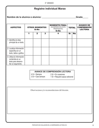 PROPUESTA DE EVALUACIÓN DE LA COMPRENSIÓN LECTORA 2014 8
3° GRADO
Nombre de la alumna o alumno: ______________________________Grado_____
ASPECTOS OTROS MOMENTOS
Sí-No
MOMENTO FINAL
(SUGERIDO EN ESTA
PROPUESTA)
Sí-No
TOTAL
AVANCE DE
COMPRENSIÓN
LECTORA
1 2 3 4 Sí No
1. Identifica la idea
principal de un texto.
2. Localiza información
específica en un
texto, tabla o gráfica.
3. Utiliza la información
contenida en un
texto para desarro-
llar un argumento.
4 Sí = Siempre
3 Sí = Casi siempre
2 Sí = En ocasiones
1 Sí = Requiere apoyo adicional
AVANCE DE COMPRENSIÓN LECTORA
Registro individual Marzo
Observaciones y/o recomendaciones del docente.
 