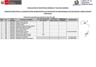 N° EXP.
FECHA
ENTREGA
APELLIDOS Y NOMBRES
Ptj. TOTAL HOJA VIDA
(max. 60 ptos)
ENTREVISTA
(Max. 40 ptos)
TOTAL (Max.
100 PTOS)
OBSERVACION
1 4163 24/02/2016 CERCEDO ROSAS KATERINE 35
2 4133 24/02/2016 SANDOVAL TAPUYIMA LUIS 31
3 4164 24/02/2016 GUERRERO ORBEZU 30
4 4204 25/02/2016 BABACHAN CALLIRGOS CATHERINE CARMELA 27
5 4221 25/02/2016 FRANCIA CELESTINO JESUS ALBERTO 19
6 4102 24/02/2016 PEREZ TORRES HOOVER WILLY 13
7 4283 25/02/2016 LOPEZ SALAZAR JAVIER 13
8 4151 24/02/2016 ROMERO QUIJADA GUILIANA 12 15% POR DISCAPACIDAD
9 4098 24/02/2016 LEON YSLA NERY DOMITILA 11
10 4172 25/02/2016 VILLEGAS ROJAS MARCO ANTONIO 10.35
11 4170 25/02/2016 PONCE ROSALES MARITZA BLANCA 5
12 4138 24/02/2016 HUAMAN LUYO SALOMINA NO CUMPLE PERFIL
13 4203 25/02/2016 CAMPUSANO VASQUEZ LILIAN AMANDA NO CUMPLE PERFIL
ETAPA:EVALUACION EVALUACION DE HOJA DE VIDA
RESOLUCION DE SECRETARIA GENERAL N° 026-2016-MINEDU
CONVOCATORIA PARA LA CONTRATACION ADMINISTRATIVA DE SERVICIOS DE PROFESIONALES EN EDUCACION: COMO DOCENTE
FORTALEZA.