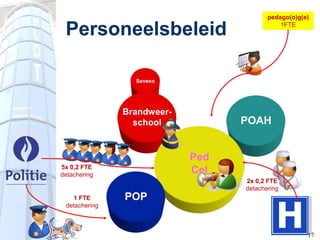 pedago(o)g(e)

 Personeelsbeleid                            1FTE




                 Seveso




               Brandweer-
                 school           POAH


                            Ped
5x 0,2 FTE
detachering
                            Cel
                                  2x 0,2 FTE
                                  detachering
    1 FTE      POP
 detachering



                                                     17
 