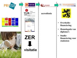 accreditatie



                           • Overheids-
                             financiering
                           • Homologatie van
                             diploma’s
                           • Studie-
ZER                          financiering voor
                             studenten



visitatie
 