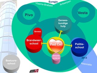 Euregio



                                                  Vesta
            Pivo
                                      Genees-
                                      kundige
                                       hulp

                   Seveso



            Brandweer-
              school        Ped Cel             Politie-
                             FTE +PB            school


                               Directie
                               onderst.
Bestuurs-
 school
 
