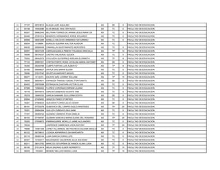 21 77127 06723612 ALIAGA LAZO AQUILINO AS DE 0 FACULTAD DE EDUCACION
22 93136 10042086 ALVA MIGUEL WALTER HUGO AS TC 0 FACULTAD DE EDUCACION
23 80207 08862343 BELTRAN TORRES DE ARANA JESUS MARITZA AS TC 0 FACULTAD DE EDUCACION
24 80449 07091514 BENDEZU HERNANDEZ JORGE EDUARDO AS TC 0 FACULTAD DE EDUCACION
25 80068 08043395 BONILLA SALCEDO ARMANDO SATURNINO AS TC 0 FACULTAD DE EDUCACION
26 85004 6109894 BURGOS GUERRA WALTER ALINDOR AS TC FACULTAD DE EDUCACION
27 69035 06589408 CABANILLAS BUSTAMANTE MERCEDES AS TC 0 FACULTAD DE EDUCACION
28 82057 08037229 CARHUAHUANCA PINEDO YOLANDA GRACIELA AS TP 12 FACULTAD DE EDUCACION
29 76095 08734337 CASTRO VALVERDE GLIDEN AS TC 0 FACULTAD DE EDUCACION
30 75253 08042573 COLLAZOS GUTIERREZ ADELMA ELIZABETH AS TP 8 FACULTAD DE EDUCACION
31 77133 25697201 CORTAVITARTE ROAS CATALINA MARIA ANTONIETA AS DE 0 FACULTAD DE EDUCACION
32 76345 06009788 CUMPA FARFAN LUIS ALBERTO AS TP 8 FACULTAD DE EDUCACION
33 93160 06606627 DAVILA DIAZ MARIA ELENA AS TC 0 FACULTAD DE EDUCACION
34 76090 07912740 DEUSTUA NARVAEZ MIGUEL AS TC 0 FACULTAD DE EDUCACION
35 88477 6112373 ESCATE DIAZ JOHNNY WILLIAM AS TP 15 FACULTAD DE EDUCACION
36 78049 06934871 ESPINOZA YANGALI GADIEL FORTUNATO AS DE 0 FACULTAD DE EDUCACION
37 80453 25679398 ESTRADA ALCANTARA VICTOR ELIAS AS TC 0 FACULTAD DE EDUCACION
38 87088 10584402 FLORES CORONADO MIRIAM LILIANA AS TC 0 FACULTAD DE EDUCACION
39 78178 08444673 GARCIA CISNEROS VICENTE YIMI AS TC 0 FACULTAD DE EDUCACION
40 76279 16690332 GARCIA SAMAME GUILLERMO EDITH AS DE 0 FACULTAD DE EDUCACION
41 80064 07409450 GRADOS PARDO PORFIRIO AS TC 0 FACULTAD DE EDUCACION
42 76281 07589533 GUEVARA FLORES JULIO CESAR AS DE 0 FACULTAD DE EDUCACION
43 86191 07720278 GUIBOVICH DEL CARPIO DUILIO ARISTIDES AS TP 20 FACULTAD DE EDUCACION
44 76351 25654304 GUILLEN ZUÑIGA ELSA ILIANA AS TC 0 FACULTAD DE EDUCACION
45 77357 09080032 GUZMAN CABRERA ROSA AMELIA AS TC 0 FACULTAD DE EDUCACION
46 86193 07708797 GUZMAN SANCHEZ MARIA ELENA DEL ROSARIO AS TP 20 FACULTAD DE EDUCACION
47 76283 07939872 IPARRAGUIRRE MORILLO JAIME ALEJANDRO AS TC 0 FACULTAD DE EDUCACION
48 76032 LAWRENCE SIMMONDS JHON ANTONY AS TP 20 FACULTAD DE EDUCACION
49 79066 10061348 LOPEZ VILLARREAL DE PACHECO ZULEMA MAGLORIA AS TC 0 FACULTAD DE EDUCACION
50 80122 06738910 LOZADA ASPARRIA ELSA MARGARITA AS TC 0 FACULTAD DE EDUCACION
51 80116 06089144 LUNA GARCIA DORIS LUPE AS TC 0 FACULTAD DE EDUCACION
52 80347 10182411 MALDONADO CALDERON JULIA SOLEDAD AS TC 0 FACULTAD DE EDUCACION
53 80211 08012752 MARCOS ESTUPIÑAN DE RAMOS ALINA LUISA AS TC 0 FACULTAD DE EDUCACION
54 86195 07912414 MEJIA SALINAS ELBER NORBERTO AS TP 15 FACULTAD DE EDUCACION
55 96005 7033941 MENDEZ BELLIDO MARIA LUISA AS TP 15 FACULTAD DE EDUCACION
 