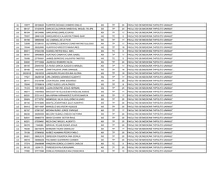 98 72077 08196620 FUERTES SEDANO HOMERO EMILIO AS TP 20 FACULTAD DE MEDICINA "HIPOLITO UNANUE"
99 88137 07325476 GARCIA CALDERON SANDOVAL MIGUEL FELIPE AS TP 20 FACULTAD DE MEDICINA "HIPOLITO UNANUE"
100 88164 06724880 GARCIA MELGAREJO DAVID AS TP 17 FACULTAD DE MEDICINA "HIPOLITO UNANUE"
101 75207 08661435 GARGUREVICH ALARCON TOMAS IBAR AS TC 0 FACULTAD DE MEDICINA "HIPOLITO UNANUE"
102 95195 08600458 GIL CABANILLAS LETICIA AS TP 17 FACULTAD DE MEDICINA "HIPOLITO UNANUE"
103 72009 07336151 GUTIERREZ CCENCHO CONSTANTINO EULOGIO AS TP 17 FACULTAD DE MEDICINA "HIPOLITO UNANUE"
104 74049 08202950 HUAPAYA PARICOTO MARIA INES AS TP 18 FACULTAD DE MEDICINA "HIPOLITO UNANUE"
105 80411 07543164 HUARAG REYES RAUL ABEL AS TC 0 FACULTAD DE MEDICINA "HIPOLITO UNANUE"
106 88161 08459655 HURTADO CAMAYOC GINA ISABEL AS TP 17 FACULTAD DE MEDICINA "HIPOLITO UNANUE"
107 76356 07795491 JAIMES SERKOVIC VALENTIN TIMOTEO AS TC 0 FACULTAD DE MEDICINA "HIPOLITO UNANUE"
108 93020 07712564 JAUREGUI ROMERO HILDA AS TP 20 FACULTAD DE MEDICINA "HIPOLITO UNANUE"
109 88145 25440163 LA ROSA GARCIA AUGUSTO MANUEL AS TP 17 FACULTAD DE MEDICINA "HIPOLITO UNANUE"
110 99180 6421548 LAMA VALDIVIA JAIME ENRIQUE AS TP 18 FACULTAD DE MEDICINA "HIPOLITO UNANUE"
111 2003016 15616333 LANDAURO ROJAS ISOLINA GLORIA AS TP 18 FACULTAD DE MEDICINA "HIPOLITO UNANUE"
112 77021 08208148 LIRA LINARES GERARDO ALBERTO AS TP 17 FACULTAD DE MEDICINA "HIPOLITO UNANUE"
113 88171 07219786 LOCK ROJAS JAIME EDUARDO AS TP 20 FACULTAD DE MEDICINA "HIPOLITO UNANUE"
114 75045 07358819 LOPEZ GUIDO LUIS ALFREDO AS TP 8 FACULTAD DE MEDICINA "HIPOLITO UNANUE"
115 75123 10613805 LUJAN DONAYRE JESUS HERNAN AS TP 20 FACULTAD DE MEDICINA "HIPOLITO UNANUE"
116 96017 10540953 MACCIOTTA FELICES BEATRICE MILAGROS AS TP 17 FACULTAD DE MEDICINA "HIPOLITO UNANUE"
117 80231 07211412 MALASPINA HERNANDEZ GLADYS MARCIA AS TP 17 FACULTAD DE MEDICINA "HIPOLITO UNANUE"
118 90424 07716781 MANRIQUE SILVA GUILLERMO ALVARO AS TP 20 FACULTAD DE MEDICINA "HIPOLITO UNANUE"
119 88150 07743980 MANTILLA MARTINEZ JULIO ALBERTO AS TP 20 FACULTAD DE MEDICINA "HIPOLITO UNANUE"
120 80412 06711697 MARCELO SALVADOR AQUILES AS TP 20 FACULTAD DE MEDICINA "HIPOLITO UNANUE"
121 82157 07951357 MEDINA RUBIO JORGE ENRIQUE AS TP 17 FACULTAD DE MEDICINA "HIPOLITO UNANUE"
122 88232 09296484 MELGAR HUMALA ENEIDA VICTORIA AS TP 20 FACULTAD DE MEDICINA "HIPOLITO UNANUE"
123 82031 09960775 MENA OCHARA VICTOR RAUL AS TP 20 FACULTAD DE MEDICINA "HIPOLITO UNANUE"
124 80221 07539491 MEZA DIAZ MIGUEL ALBERTO AS TP 20 FACULTAD DE MEDICINA "HIPOLITO UNANUE"
125 96375 7342268 MIRAVAL ROJAS EDGAR JESUS AS TP 20 FACULTAD DE MEDICINA "HIPOLITO UNANUE"
126 76230 08215275 MORIZAKI TAURA OSWALDO AS TP 17 FACULTAD DE MEDICINA "HIPOLITO UNANUE"
127 75126 07569052 NUÑEZ HUAMANI PEDRO PABLO AS TP 20 FACULTAD DE MEDICINA "HIPOLITO UNANUE"
128 80401 08653316 OBREGON FIGUEROA ANA DORILA AS TP 20 FACULTAD DE MEDICINA "HIPOLITO UNANUE"
129 96018 08998229 PALOMINO GUERRERO CARMEN AS TP 20 FACULTAD DE MEDICINA "HIPOLITO UNANUE"
130 77274 25446698 PANZERA GORDILLO DANTE CARLOS AS TC 0 FACULTAD DE MEDICINA "HIPOLITO UNANUE"
131 84122 6254175 PAREDES AYALA BENJAMIN AS TP 20 FACULTAD DE MEDICINA "HIPOLITO UNANUE"
132 77060 07717686 PAREJA FERNANDEZ ANA FRANCISCA AS TP 12 FACULTAD DE MEDICINA "HIPOLITO UNANUE"
 