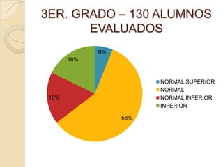3ER. GRADO – 130 ALUMNOS
       EVALUADOS
             6%
       18%



                        NORMAL SUPERIOR
                        NORMAL
 18%                    NORMAL INFERIOR
                        INFERIOR

                  58%
 