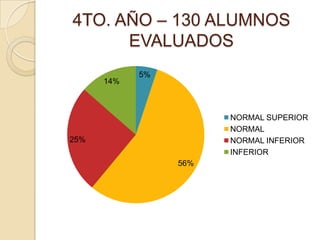 4TO. AÑO – 130 ALUMNOS
      EVALUADOS
            5%
      14%



                       NORMAL SUPERIOR
                       NORMAL
25%                    NORMAL INFERIOR
                       INFERIOR
                 56%
 
