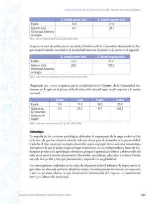Instituto para el Desarrollo y la Innovación Educativa IDIE - Formación de docentes y educadores



                                                       E. infantil primer ciclo                      E. infantil segundo ciclo
                España                                           13,9                                            21,0
                Gobierno de la                                   14,1                                            20,1
                Comunidad Autónoma
                de Aragón
              Tabla 1. Número medio de alumnos por unidad (2005-2006).


              Respecto al total de población en esa edad, el Gobierno de la Comunidad Autónoma de Ara-
              gón supera la media nacional en la escolaridad tanto en el primer ciclo como en el segundo.

                                                       E. infantil primer ciclo                     E. infantil segundo ciclo
                España                                           16,3                                           97,4
                Gobierno de la                                   28,6                                          100,0
                Comunidad Autónoma
                de Aragón
              Tabla 2. Tasas brutas de escolaridad por nivel de enseñanza (2005-2006).



              Desglosado por cursos se aprecia que la escolaridad en el Gobierno de la Comunidad Au-
              tónoma de Aragón en el primer ciclo de educación infantil sigue siendo superior a la media
              nacional.

                                                0 años                    1 año                    2 años                   3 años
                España                            2,9                      11,9                     24,3                     95,8
                Gobierno de                       4,3                      23,3                     47,1                     100,0
                la Comunidad
                Autónoma de
                Aragón
              Tabla 3. Tasas netas de escolaridad en 0, 1 y 2 años (2003-2004).


              Metodología
              La mayoría de las corrientes psicológicas defienden la importancia de la etapa evolutiva 0-6,
              en la tesis de que los primeros años de vida son claves para el desarrollo de la personalidad.
              Cada día el niño construye su propio desarrollo, según su propio ritmo, con una metodología
              adecuada en la que el juego ocupa un lugar importante; así va configurando las bases de ma-
              duración previas a los aprendizajes abstractos, porque el aprendizaje infantil y el desarrollo del
              niño están estrechamente relacionados. Desarrollo, aprendizaje, educación y cultura forman
              un todo inseparable y hay que planteárselo y responder en su globalidad.

              Las investigaciones realizadas en las aulas de educación infantil refuerzan la importancia de
              garantizar un clima de confianza donde los niños y las niñas puedan interactuar con sus pares
              y con las personas adultas, lo que favorecerá la estimulación del lenguaje, la coordinación
              motriz y el desarrollo intelectual.




Una apuesta clave para el desarrollo integral de la primera infancia                                                                                          15
 