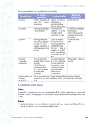 Instituto para el Desarrollo y la Innovación Educativa IDIE - Formación de docentes y educadores



              Funcionamiento de las modalidades de atención
                                                        En entorno                                                              En entorno
                  Características                                                    En entorno familiar
                                                       comunitario                                                             institucional
               Escenarios                      Unidades Pedagógicas de Espacios comunitarios                           Centros Infantiles
                                               Apoyo –UPA– y hogares aportados por la
                                               comunitarios.           administración local y
                                                                       casas de niños y niñas.
               Educadores                      Coordinador pedagógico Docente (promotor                                Coordinadora pedagógica,
                                               y cuatro docentes.      educativo) y un auxiliar                        psicólogo (a),
                                                                       (animador infantil)                             nutricionista, auxiliar de
                                                                       educativo en el hogar.                          cuidado y dos auxiliares
                                                                                                                       de nutrición.
               Capacidad                       Entre 12 y 16 hogares
                                                                 Grupos de atención                                    Mínimo 100 niños y
                                               comunitarios, en grupos
                                                                 de tres experiencias,                                 niñas.
                                               de máximo 25 niños y
                                                                 conformadas cada una
                                               niñas por docente que se
                                                                 por 10 a 15 niños y
                                               podrán agrupar por rango
                                                                 niñas de 3 y 4 años, con
                                               de edad.          sus padres de familia o
                                                                 adultos responsables y
                                                                 un hermano menor de 3
                                                                 años.
               Intensidad            48 horas de atención        Encuentros educativos       8 horas diarias, 5 días a la
               y frecuencia          educativa al mes: 8 horas de 3 horas a la semana, semana.
               de la atención        semanales                   con acompañamiento
                                     en la UPA (en dos           educativo en el hogar
                                     jornadas de 4 horas),       a familias priorizadas,
                                     más 4 horas semanales       según necesidades
                                     de visita al Hogar          identificadas en
                                     Comunitario.                caracterización.
               Acciones básicas para Plan de Atención Integral, Proyecto Pedagógico Institucional que desarrolle
               prestación            competencias para la primera infancia, gestión interinstitucional y movilización
               del servicio          social.

              3. Articulación familia-escuela

              Objetivo
              Preparar los escenarios, actores y procesos de gestión de la escuela, para el ingreso y la acogida
              de niños y niñas, en una perspectiva de atención integral y desarrollo de competencias para
              la vida.

              Acciones
              •     Asistencia técnica a proyectos educativos institucionales que promuevan el desarrollo inte-
                    gral de la infancia en una perspectiva de ciclo de vida.




Una apuesta clave para el desarrollo integral de la primera infancia                                                                                          49
 