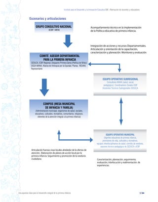 Instituto para el Desarrollo y la Innovación Educativa IDIE - Formación de docentes y educadores



              Escenarios y articulaciones

                      GRUPO CONSULTIVO NACIONAL                                             Acompañamiento técnico en la implementación
                                       (ICBF- MEN)                                          de la Política educativa de primera infancia.




                                                                                            Integración de acciones y recursos Departamentales.
                                                                                            Articulación y orientación de la capacitación,
                                                                                            caracterización y planeación. Monitoreo y evaluación.
                           COMITÉ ASESOR DEPARTAMENTAL
                             PARA LA PRIMERA INFANCIA
                SEDUCA, ICBF Regional, Despacho Primera Dama (Política de Niñez),
                DSSA-MANA, Alianza de Antioquia por la Equidad, Planea, REDANI,
                Representante



                                                                                                            EQUIPO OPERATIVO SUBREGIONAL
                                                                                                                 Consultores MANA (salud, social,
                                                                                                            pedagógico), Coordinadores Zonales ICBF
                                                                                                           Asistentes Técnicos Subregionales SEDUCA.




                                COMPOS (MESA MUNICIPAL
                                 DE INFANCIA Y FAMILIA)
                     (Administración municipal, organismos de salud, sociales,
                     educativos, culturales, recreativos, comunitarios, religiosos,
                        oferentes de la atención integral a la primera infancia)




                                                                                                               EQUIPO OPERATIVO MUNICIPAL
                                                                                                            (Agentes educativos de primera infancia,
                                                                                                          promotores de vida, culturales y recreativos,
                                                                                                    equipos interdisciplinarios de salud, comités de veedores,
                                                                                                        asesores técnico-pedagógico de SEDUCA e ICBF
                Articulación fuerzas vivas locales alrededor de la ofertas de
                atención. Elaboración de planes de acción local por la
                primera infancia. Seguimiento y promoción de la veeduría
                ciudadana.                                                                           Caracterización, planeación, seguimiento,
                                                                                                     evaluación, interlocución y realimentación. de
                                                                                                     experiencias.




Una apuesta clave para el desarrollo integral de la primera infancia                                                                                          51
 