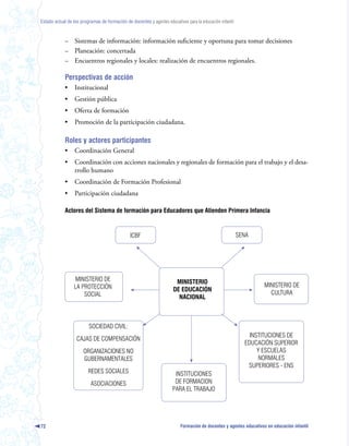 Estado actual de los programas de formación de docentes y agentes educativos para la educación infantil



            – Sistemas de información: información suficiente y oportuna para tomar decisiones
            – Planeación: concertada
            – Encuentros regionales y locales: realización de encuentros regionales.

            Perspectivas de acción
            •     Institucional
            •     Gestión pública
            •     Oferta de formación
            •     Promoción de la participación ciudadana.

            Roles y actores participantes
            •     Coordinación General
            •     Coordinación con acciones nacionales y regionales de formación para el trabajo y el desa-
                  rrollo humano
            •     Coordinación de Formación Profesional
            •     Participación ciudadana

            Actores del Sistema de formación para Educadores que Atienden Primera Infancia


                                               ICBF                                                       SENA




                 MINISTERIO DE                                         MINISTERIO
                 LA PROTECCIÓN                                                                                      MINISTERIO DE
                                                                      DE EDUCACIÓN
                     SOCIAL                                                                                           CULTURA
                                                                        NACIONAL



                         SOCIEDAD CIVIL:
                                                                                                              INSTITUCIONES DE
                   CAJAS DE COMPENSACIÓN
                                                                                                            EDUCACIÓN SUPERIOR
                      ORGANIZACIONES NO                                                                          Y ESCUELAS
                      GUBERNAMENTALES                                                                            NORMALES
                                                                                                             SUPERIORES - ENS
                         REDES SOCIALES                                INSTITUCIONES
                          ASOCIACIONES                                 DE FORMACION
                                                                      PARA EL TRABAJO




72                                                                        Formación de docentes y agentes educativos en educación infantil
 
