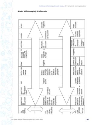 NIVEL       MINISTERIO    MINISTERIO   ICBF       MINCULTURA SENA           SUPERINT DE   ASCOFADE    ASONEN         ACDEP
                                                                       MACRO       DE            DE                      Sistema                   SUBSIDIO
                                                                       NACIONAL    EDUCACIÓN     PROTECCIÓN              Nacional                  ASOCAJAS
                                                                                                 SOCIAL                                            FEDECAJAS




                                                                                                                         Sistema                   Cajas        Facultades                  Capítulos




Una apuesta clave para el desarrollo integral de la primera infancia
                                                                                   Secretarías                Regional   deptal y       Regional   Regionales y de                          Regionales
                                                                       NIVEL       de Educación               Zonales    municipal                 Municipal    educación    Secretarías
                                                                                                                                                                                                         Niveles del Sistema y flujo de información




                                                                       MESO        Comités de   Secretarías              de cultura                                          de educación
                                                                       DEPTAL      capacitación de Salud                 en asocio
                                                                       MUNICIPAL   docente                               con el
                                                                                   Planes de                             sector de
                                                                                   mejoramiento                          Recreación
                                                                                                                         y Deporte




                                                                                                                                                                  Proyectos
                                                                                                                        Instituciones    Comités de Programas     curriculares              Redes
                                                                       NIVEL       Instituciones            Operador    de educación     certificación            de           Escuelas     asociadas
                                                                       MICRO       educativas    Operador   modalidad artística          de                       preescolar Normales
                                                                       OPERADOR    modalidades Modalidad de de atención Operadores       competencia              y            Superiores
                                                                       ES          de atención y atención               ludotecas        laboral                  pedagogía
                                                                       DIRECTOS
                                                                                   formación                                                                      infantil
                                                                                                                                                                                                                                                      Instituto para el Desarrollo y la Innovación Educativa IDIE - Formación de docentes y educadores




73
 