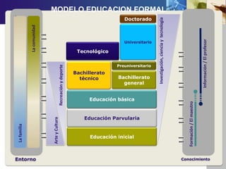 MODELO EDUCACION FORMALDoctoradoUniversitarioLa comunidadInvestigación, ciencia y  tecnologíaTecnológicoInformación / El profesorBachillerato técnicoPreuniversitarioBachillerato  generalRecreación y deporteEducación básicaEducación ParvulariaFormación / El maestroArte y CulturaEducación inicialLa familiaEntornoConocimiento