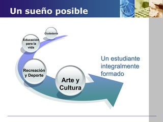 Un sueño posibleCiudadaníaEducaciónpara lavidaRecreacióny DeporteArte yCulturaUn estudiante integralmente formado