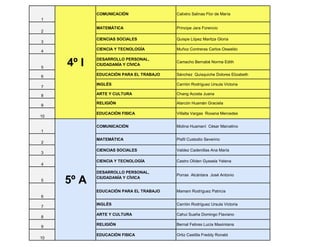 1
COMUNICACIÓN Calixtro Salinas Flor de María
2
MATEMÁTICA Príncipe Jara Forencio
3
CIENCIAS SOCIALES Quispe López Maritza Gloria
4
CIENCIA Y TECNOLOGÍA Muñoz Contreras Carlos Oswaldo
5
DESARROLLO PERSONAL,
CIUDADANÍA Y CÍVICA
Camacho Bernabé Norma Edith
6 EDUCACIÓN PARA EL TRABAJO Sánchez Quisquiche Dolores Elizabeth
7
INGLÉS Carrión Rodríguez Ursula Victoria
8 ARTE Y CULTURA Chang Acosta Juana
9
RELIGIÓN Alarcón Huamán Graciela
10
EDUCACIÓN FISICA Villalta Vargas Roxana Mercedes
1
COMUNICACIÓN Molina Huamaní César Marcelino
2
MATEMÁTICA Pisfil Custodio Severino
3
CIENCIAS SOCIALES Valdez Cadenillas Ana María
4
CIENCIA Y TECNOLOGÍA Castro Oliden Gyssela Yelena
5
DESARROLLO PERSONAL,
CIUDADANÍA Y CÍVICA
Porras Alcántara José Antonio
6
EDUCACIÓN PARA EL TRABAJO Mamani Rodríguez Patricia
7
INGLÉS Carrión Rodríguez Ursula Victoria
8
ARTE Y CULTURA Cahui Suaña Domingo Flaviano
9
RELIGIÓN Bernal Febres Lucía Maximiana
10
EDUCACIÓN FISICA Ortiz Castilla Freddy Ronald
5º A
4º I
 