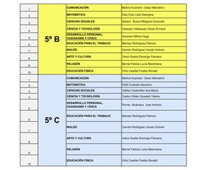 1
COMUNICACIÓN Molina Huamaní César Marcelino
2
MATEMÁTICA Díaz Díaz Libia Georgina
3
CIENCIAS SOCIALES Sobero Rusca Milagros Consuelo
4
CIENCIA Y TECNOLOGÍA Vásquez Velásquez Oscar Enrique
5
DESARROLLO PERSONAL,
CIUDADANÍA Y CÍVICA
Huamaní Mitma Hugo
6
EDUCACIÓN PARA EL TRABAJO Mamani Rodríguez Patricia
7 INGLÉS Carrión Rodríguez Ursula Victoria
8
ARTE Y CULTURA Cahui Suaña Domingo Flaviano
9
RELIGIÓN Bernal Febres Lucía Maximiana
10
EDUCACIÓN FISICA Ortiz Castilla Freddy Ronald
1
COMUNICACIÓN Molina Huamaní César Marcelino
2 MATEMÁTICA Pisfil Custodio Severino
3 CIENCIAS SOCIALES Valdez Cadenillas Ana María
4 CIENCIA Y TECNOLOGÍA Castro Oliden Gyssela Yelena
5
DESARROLLO PERSONAL,
CIUDADANÍA Y CÍVICA
Porras Alcántara José Antonio
6
EDUCACIÓN PARA EL TRABAJO Mamani Rodríguez Patricia
7
INGLÉS Carrión Rodríguez Ursula Victoria
8
ARTE Y CULTURA Cahui Suaña Domingo Flaviano
9
RELIGIÓN Bernal Febres Lucía Maximiana
10
EDUCACIÓN FISICA Ortiz Castilla Freddy Ronald
5º B
5º C
 