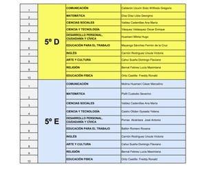 1
COMUNICACIÓN Calderón Uzurin Sixto Wilfredo Gregorio
2
MATEMÁTICA Díaz Díaz Libia Georgina
3
CIENCIAS SOCIALES Valdez Cadenillas Ana María
4
CIENCIA Y TECNOLOGÍA Vásquez Velásquez Oscar Enrique
5
DESARROLLO PERSONAL,
CIUDADANÍA Y CÍVICA
Huamaní Mitma Hugo
6
EDUCACIÓN PARA EL TRABAJO Mayanga Sánchez Fermin de la Cruz
7 INGLÉS Carrión Rodríguez Ursula Victoria
8
ARTE Y CULTURA Cahui Suaña Domingo Flaviano
9
RELIGIÓN Bernal Febres Lucía Maximiana
10
EDUCACIÓN FISICA Ortiz Castilla Freddy Ronald
1
COMUNICACIÓN Molina Huamaní César Marcelino
2
MATEMÁTICA Pisfil Custodio Severino
3
CIENCIAS SOCIALES Valdez Cadenillas Ana María
4
CIENCIA Y TECNOLOGÍA Castro Oliden Gyssela Yelena
5
DESARROLLO PERSONAL,
CIUDADANÍA Y CÍVICA
Porras Alcántara José Antonio
6
EDUCACIÓN PARA EL TRABAJO Ballón Romero Roxana
7
INGLÉS Carrión Rodríguez Ursula Victoria
8
ARTE Y CULTURA Cahui Suaña Domingo Flaviano
9
RELIGIÓN Bernal Febres Lucía Maximiana
10
EDUCACIÓN FISICA Ortiz Castilla Freddy Ronald
5º D
5º E
 