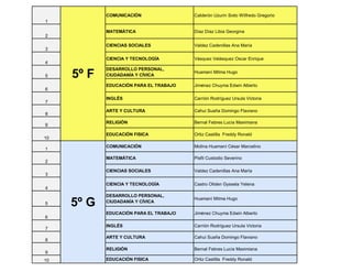 1
COMUNICACIÓN Calderón Uzurin Sixto Wilfredo Gregorio
2
MATEMÁTICA Díaz Díaz Libia Georgina
3
CIENCIAS SOCIALES Valdez Cadenillas Ana María
4
CIENCIA Y TECNOLOGÍA Vásquez Velásquez Oscar Enrique
5
DESARROLLO PERSONAL,
CIUDADANÍA Y CÍVICA
Huamaní Mitma Hugo
6
EDUCACIÓN PARA EL TRABAJO Jiménez Chuyma Edwin Alberto
7
INGLÉS Carrión Rodríguez Ursula Victoria
8
ARTE Y CULTURA Cahui Suaña Domingo Flaviano
9
RELIGIÓN Bernal Febres Lucía Maximiana
10
EDUCACIÓN FISICA Ortiz Castilla Freddy Ronald
1
COMUNICACIÓN Molina Huamaní César Marcelino
2
MATEMÁTICA Pisfil Custodio Severino
3
CIENCIAS SOCIALES Valdez Cadenillas Ana María
4
CIENCIA Y TECNOLOGÍA Castro Oliden Gyssela Yelena
5
DESARROLLO PERSONAL,
CIUDADANÍA Y CÍVICA
Huamaní Mitma Hugo
6
EDUCACIÓN PARA EL TRABAJO Jiménez Chuyma Edwin Alberto
7
INGLÉS Carrión Rodríguez Ursula Victoria
8
ARTE Y CULTURA Cahui Suaña Domingo Flaviano
9
RELIGIÓN Bernal Febres Lucía Maximiana
10 EDUCACIÓN FISICA Ortiz Castilla Freddy Ronald
5º F
5º G
 