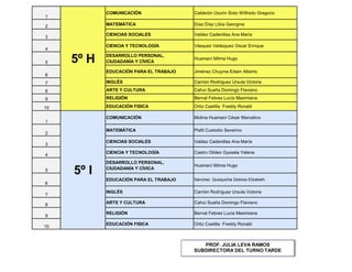 1
COMUNICACIÓN Calderón Uzurin Sixto Wilfredo Gregorio
2 MATEMÁTICA Díaz Díaz Libia Georgina
3
CIENCIAS SOCIALES Valdez Cadenillas Ana María
4
CIENCIA Y TECNOLOGÍA Vásquez Velásquez Oscar Enrique
5
DESARROLLO PERSONAL,
CIUDADANÍA Y CÍVICA
Huamaní Mitma Hugo
6
EDUCACIÓN PARA EL TRABAJO Jiménez Chuyma Edwin Alberto
7 INGLÉS Carrión Rodríguez Ursula Victoria
8 ARTE Y CULTURA Cahui Suaña Domingo Flaviano
9 RELIGIÓN Bernal Febres Lucía Maximiana
10 EDUCACIÓN FISICA Ortiz Castilla Freddy Ronald
1
COMUNICACIÓN Molina Huamaní César Marcelino
2
MATEMÁTICA Pisfil Custodio Severino
3
CIENCIAS SOCIALES Valdez Cadenillas Ana María
4
CIENCIA Y TECNOLOGÍA Castro Oliden Gyssela Yelena
5
DESARROLLO PERSONAL,
CIUDADANÍA Y CÍVICA
Huamaní Mitma Hugo
6
EDUCACIÓN PARA EL TRABAJO Sánchez Quisquiche Dolores Elizabeth
7
INGLÉS Carrión Rodríguez Ursula Victoria
8 ARTE Y CULTURA Cahui Suaña Domingo Flaviano
9
RELIGIÓN Bernal Febres Lucía Maximiana
10
EDUCACIÓN FISICA Ortiz Castilla Freddy Ronald
5º H
5º I
PROF. JULIA LEVA RAMOS
SUBDIRECTORA DEL TURNO TARDE
 