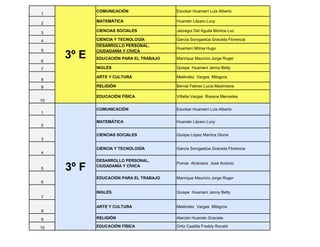 1
COMUNICACIÓN Escobar Huamaní Luis Alberto
2
MATEMÁTICA Huamán Lázaro Lucy
3
CIENCIAS SOCIALES Jaúregui Del Aguila Monica Luz
4 CIENCIA Y TECNOLOGÍA García Sorogastúa Graciela Florencia
5
DESARROLLO PERSONAL,
CIUDADANÍA Y CÍVICA
Huamaní Mitma Hugo
6
EDUCACIÓN PARA EL TRABAJO Manrique Mauricio Jorge Roger
7 INGLÉS Quispe Huamaní Jenny Betty
8
ARTE Y CULTURA Meléndez Vargas Milagros
9 RELIGIÓN Bernal Febres Lucía Maximiana
10
EDUCACIÓN FÍSICA Villalta Vargas Roxana Mercedes
1
COMUNICACIÓN Escobar Huamaní Luis Alberto
2
MATEMÁTICA Huamán Lázaro Lucy
3
CIENCIAS SOCIALES Quispe López Maritza Gloria
4
CIENCIA Y TECNOLOGÍA García Sorogastúa Graciela Florencia
5
DESARROLLO PERSONAL,
CIUDADANÍA Y CÍVICA
Porras Alcántara José Antonio
6
EDUCACIÓN PARA EL TRABAJO Manrique Mauricio Jorge Roger
7
INGLÉS Quispe Huamaní Jenny Betty
8
ARTE Y CULTURA Meléndez Vargas Milagros
9 RELIGIÓN Alarcón Huamán Graciela
10 EDUCACIÓN FÍSICA Ortiz Castilla Freddy Ronald
3º E
3º F
 