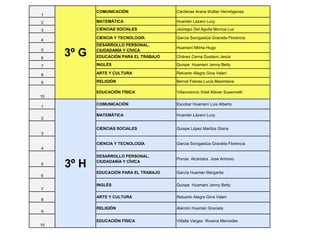 1
COMUNICACIÓN Cárdenas Arana Walter Hermógenes
2 MATEMÁTICA Huamán Lázaro Lucy
3 CIENCIAS SOCIALES Jaúregui Del Aguila Monica Luz
4
CIENCIA Y TECNOLOGÍA García Sorogastúa Graciela Florencia
5
DESARROLLO PERSONAL,
CIUDADANÍA Y CÍVICA
Huamaní Mitma Hugo
6 EDUCACIÓN PARA EL TRABAJO Chávez Cerna Gustavo Jesús
7 INGLÉS Quispe Huamaní Jenny Betty
8 ARTE Y CULTURA Retuerto Alegre Gina Valeri
9 RELIGIÓN Bernal Febres Lucía Maximiana
10
EDUCACIÓN FÍSICA Villavicencio Vidal Klever Susanneth
1
COMUNICACIÓN Escobar Huamaní Luis Alberto
2
MATEMÁTICA Huamán Lázaro Lucy
3
CIENCIAS SOCIALES Quispe López Maritza Gloria
4
CIENCIA Y TECNOLOGÍA García Sorogastúa Graciela Florencia
5
DESARROLLO PERSONAL,
CIUDADANÍA Y CÍVICA
Porras Alcántara José Antonio
6
EDUCACIÓN PARA EL TRABAJO García Huamán Margarita
7
INGLÉS Quispe Huamaní Jenny Betty
8
ARTE Y CULTURA Retuerto Alegre Gina Valeri
9
RELIGIÓN Alarcón Huamán Graciela
10
EDUCACIÓN FÍSICA Villalta Vargas Roxana Mercedes
3º H
3º G
 