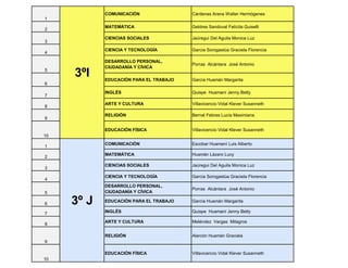 1
COMUNICACIÓN Cárdenas Arana Walter Hermógenes
2
MATEMÁTICA Geldres Sandoval Felícita Guiselli
3
CIENCIAS SOCIALES Jaúregui Del Aguila Monica Luz
4
CIENCIA Y TECNOLOGÍA García Sorogastúa Graciela Florencia
5
DESARROLLO PERSONAL,
CIUDADANÍA Y CÍVICA
Porras Alcántara José Antonio
6
EDUCACIÓN PARA EL TRABAJO García Huamán Margarita
7
INGLÉS Quispe Huamaní Jenny Betty
8
ARTE Y CULTURA Villavicencio Vidal Klever Susanneth
9
RELIGIÓN Bernal Febres Lucía Maximiana
10
EDUCACIÓN FÍSICA Villavicencio Vidal Klever Susanneth
1
COMUNICACIÓN Escobar Huamaní Luis Alberto
2
MATEMÁTICA Huamán Lázaro Lucy
3
CIENCIAS SOCIALES Jaúregui Del Aguila Monica Luz
4
CIENCIA Y TECNOLOGÍA García Sorogastúa Graciela Florencia
5
DESARROLLO PERSONAL,
CIUDADANÍA Y CÍVICA
Porras Alcántara José Antonio
6
EDUCACIÓN PARA EL TRABAJO García Huamán Margarita
7 INGLÉS Quispe Huamaní Jenny Betty
8
ARTE Y CULTURA Meléndez Vargas Milagros
9
RELIGIÓN Alarcón Huamán Graciela
10
EDUCACIÓN FÍSICA Villavicencio Vidal Klever Susanneth
3ºI
3º J
 