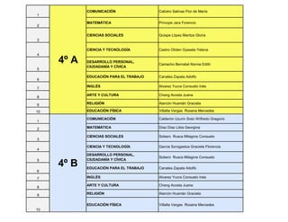1
COMUNICACIÓN Calixtro Salinas Flor de María
2
MATEMÁTICA Príncipe Jara Forencio
3
CIENCIAS SOCIALES Quispe López Maritza Gloria
4
CIENCIA Y TECNOLOGÍA Castro Oliden Gyssela Yelena
5
DESARROLLO PERSONAL,
CIUDADANÍA Y CÍVICA
Camacho Bernabé Norma Edith
6
EDUCACIÓN PARA EL TRABAJO Canales Zapata Adolfo
7
INGLÉS Alvarez Yucra Consuelo Inés
8
ARTE Y CULTURA Chang Acosta Juana
9 RELIGIÓN Alarcón Huamán Graciela
10 EDUCACIÓN FÍSICA Villalta Vargas Roxana Mercedes
1
COMUNICACIÓN Calderón Uzurin Sixto Wilfredo Gregorio
2 MATEMÁTICA Díaz Díaz Libia Georgina
3
CIENCIAS SOCIALES Sobero Rusca Milagros Consuelo
4
CIENCIA Y TECNOLOGÍA García Sorogastúa Graciela Florencia
5
DESARROLLO PERSONAL,
CIUDADANÍA Y CÍVICA
Sobero Rusca Milagros Consuelo
6
EDUCACIÓN PARA EL TRABAJO Canales Zapata Adolfo
7 INGLÉS Alvarez Yucra Consuelo Inés
8
ARTE Y CULTURA Chang Acosta Juana
9 RELIGIÓN Alarcón Huamán Graciela
10
EDUCACIÓN FÍSICA Villalta Vargas Roxana Mercedes
4º A
4º B
 